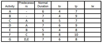 PERT data has been added to the previous project