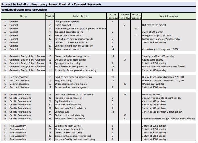 1. Construct a suitable network diagram which