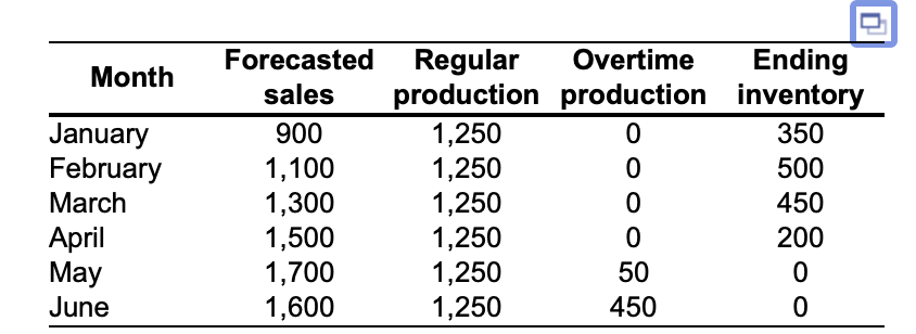 Consider the following information. Each unit