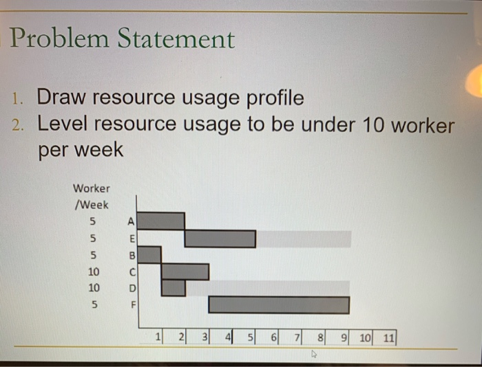 Problem Statement 1. Draw resource usage profile