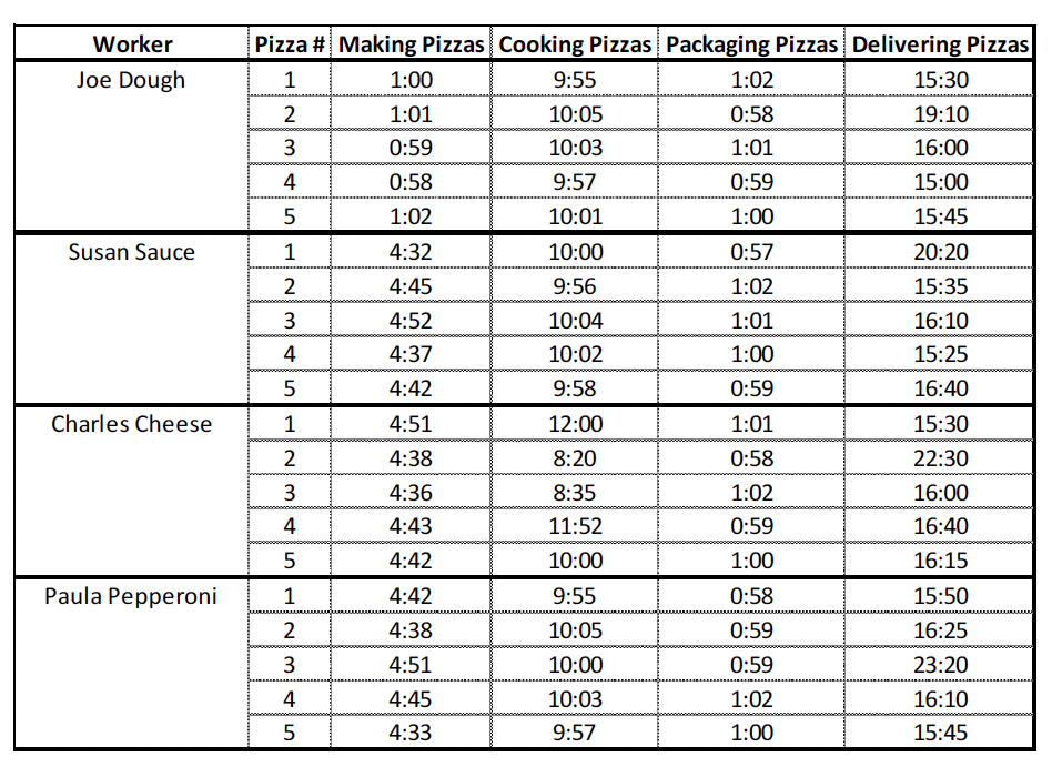 Reviewing Joe Doughs data for making pizzas