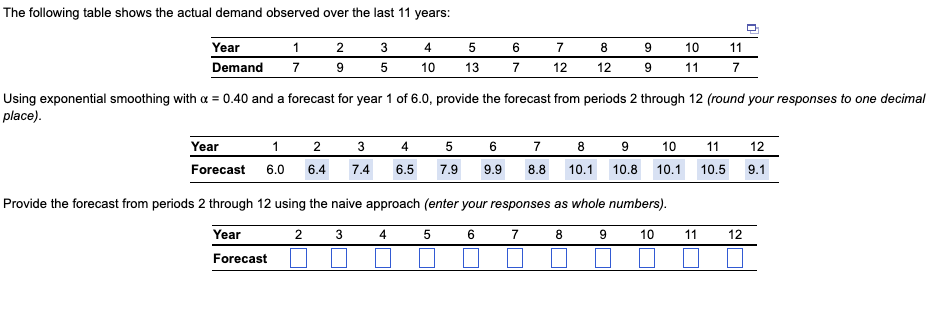 The following table shows the actual demand