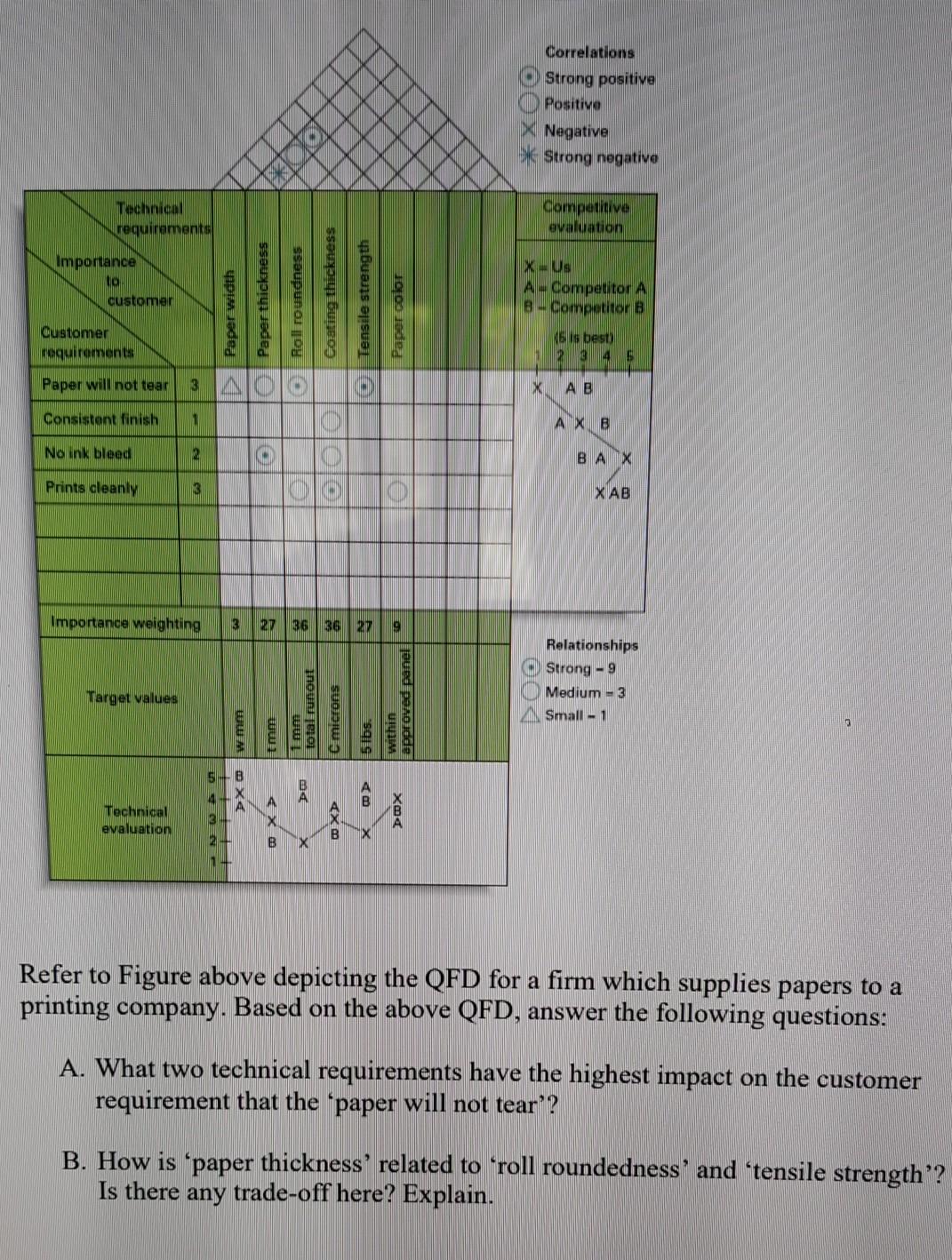 Correlations Strong positive Positive Negative