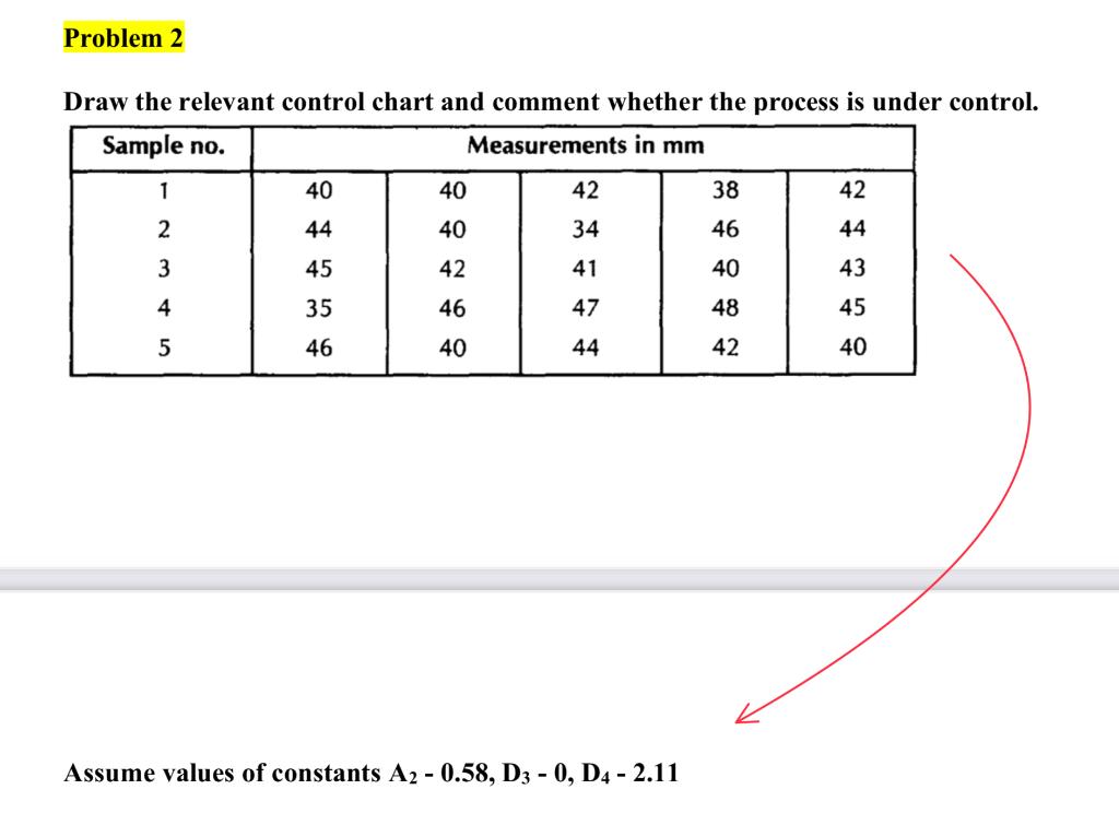 Problem 2 Draw the relevant control chart and