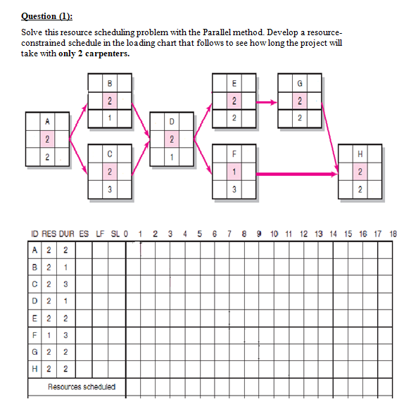 Question (1): Solve this resource scheduling