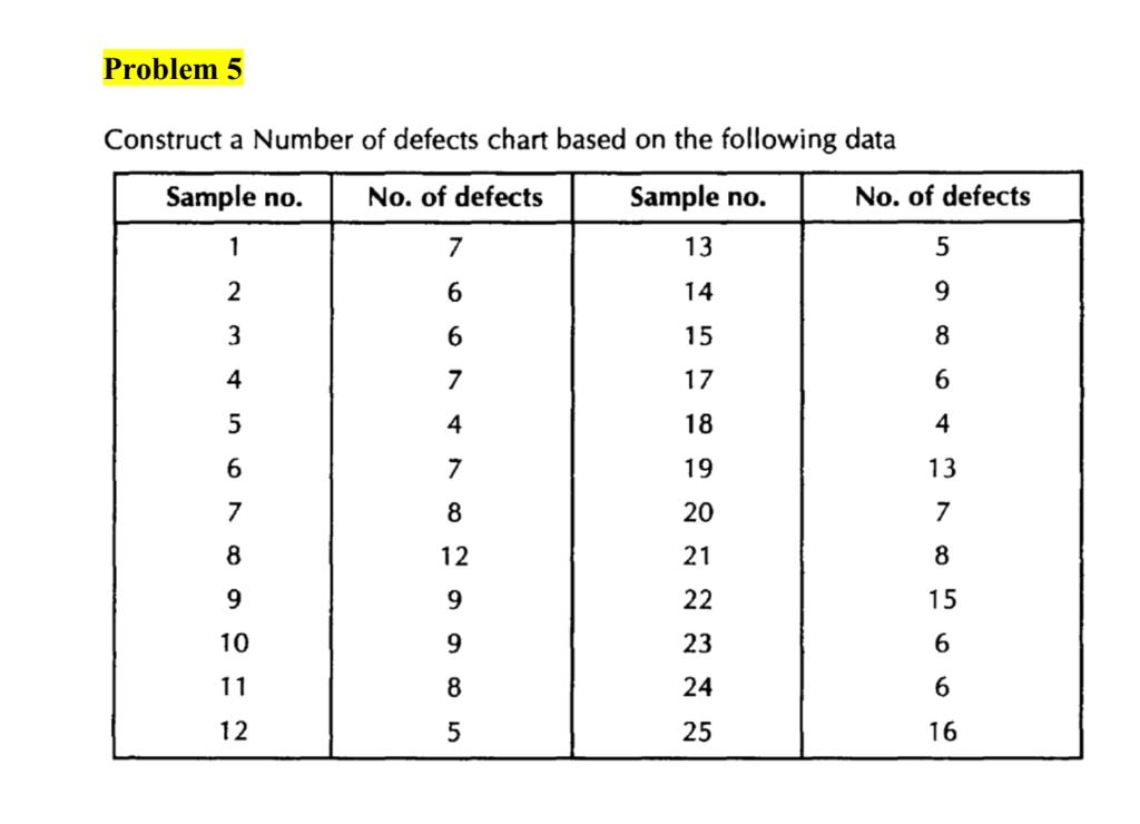 Problem 5 Construct a Number of defects chart