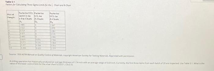Table 5.1 Foctors for Calculatiny ThreeSymo
