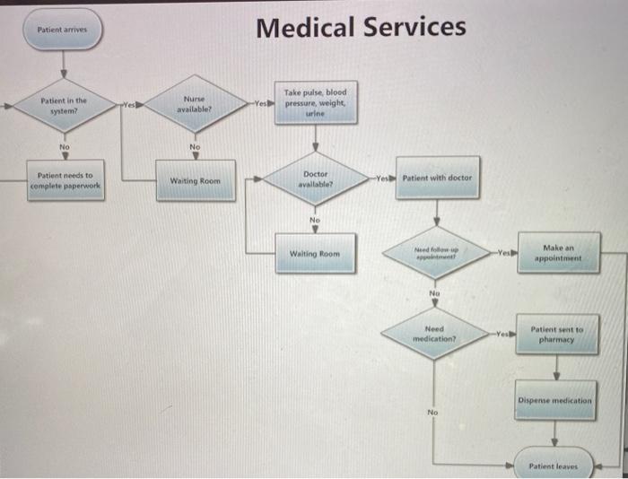 describe the process depicted in a flow chart