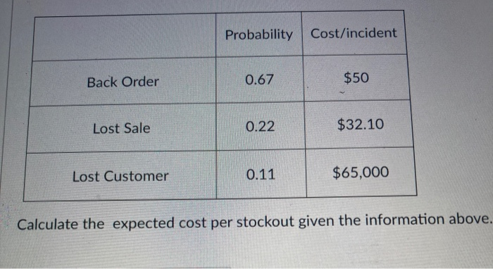 Probability Cost/incident Back Order 0.67 $50
