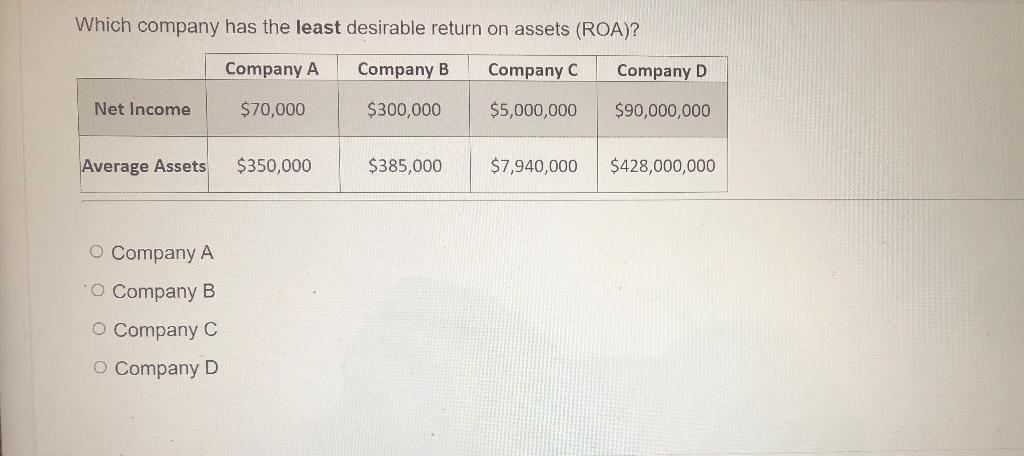 Which company has the least desirable return on
