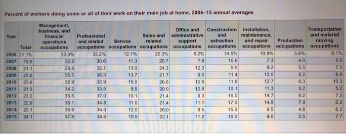 Statement of the Problem: Based upon the data