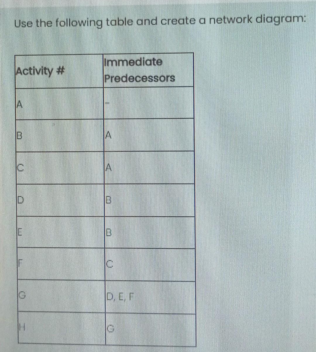 Use the following table and create a network