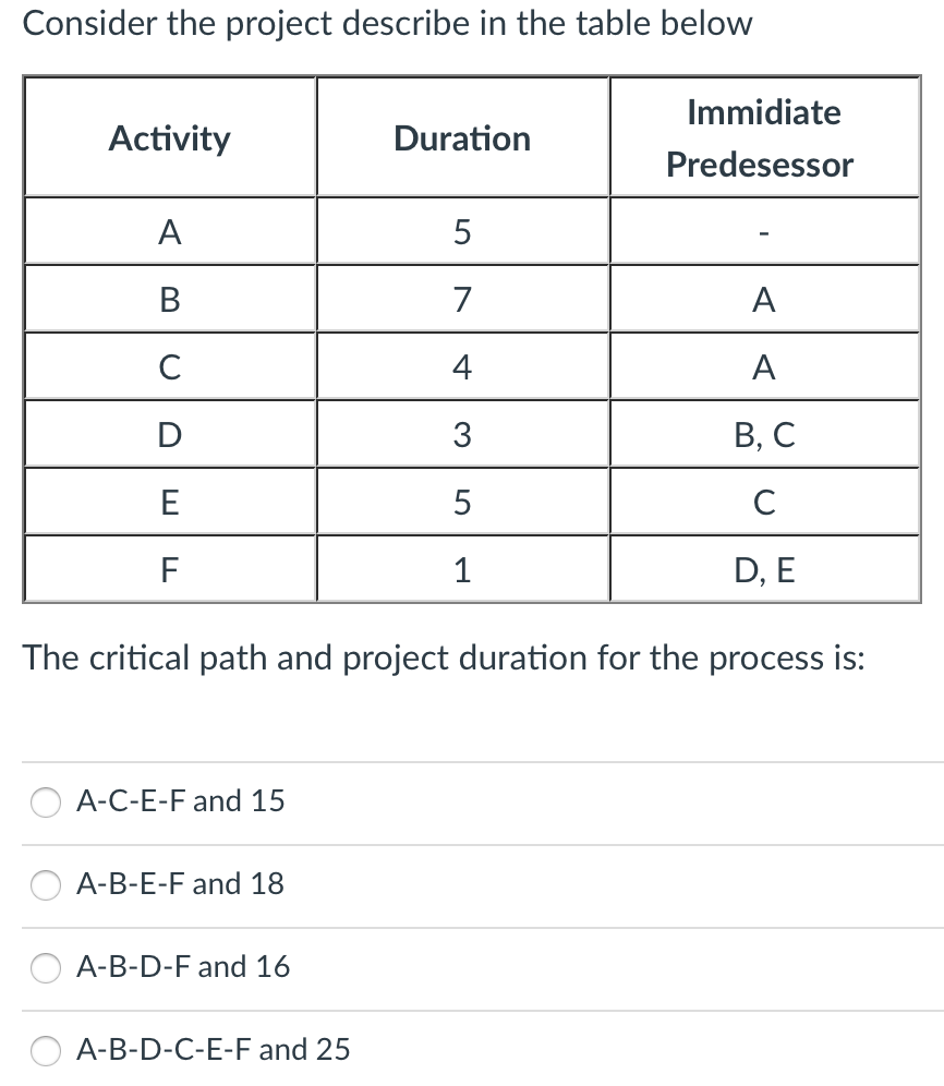 Consider the project describe in the table below
