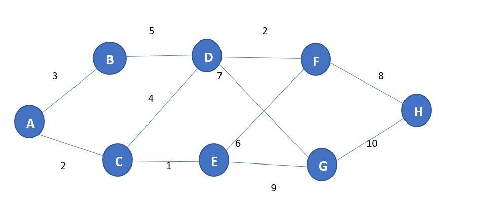 Determine the shortest route using the example