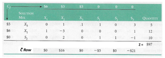At the third iteration of a particular LP