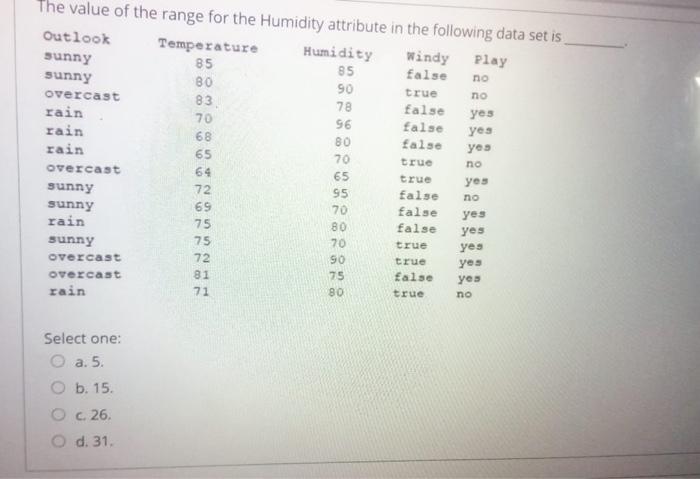 90 83 The value of the range for the Humidity
