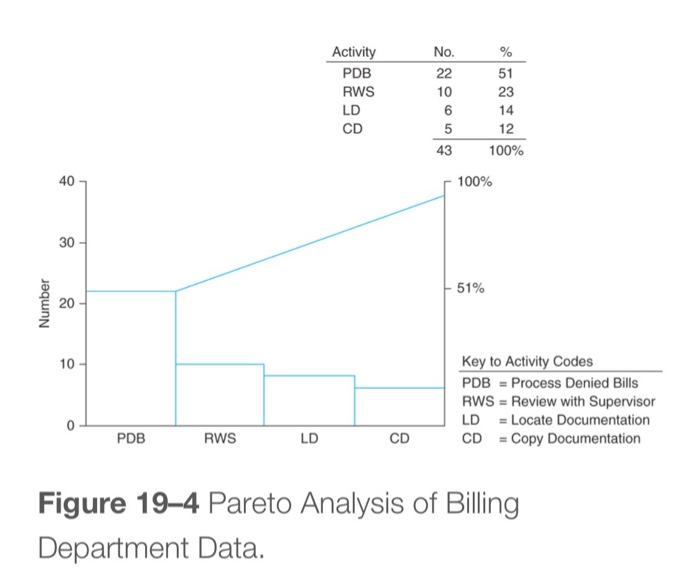 Assignment Exercise 194: Pareto Rule Review the