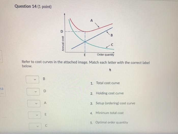 Question 14 (1 point) D B Annual cost E Order