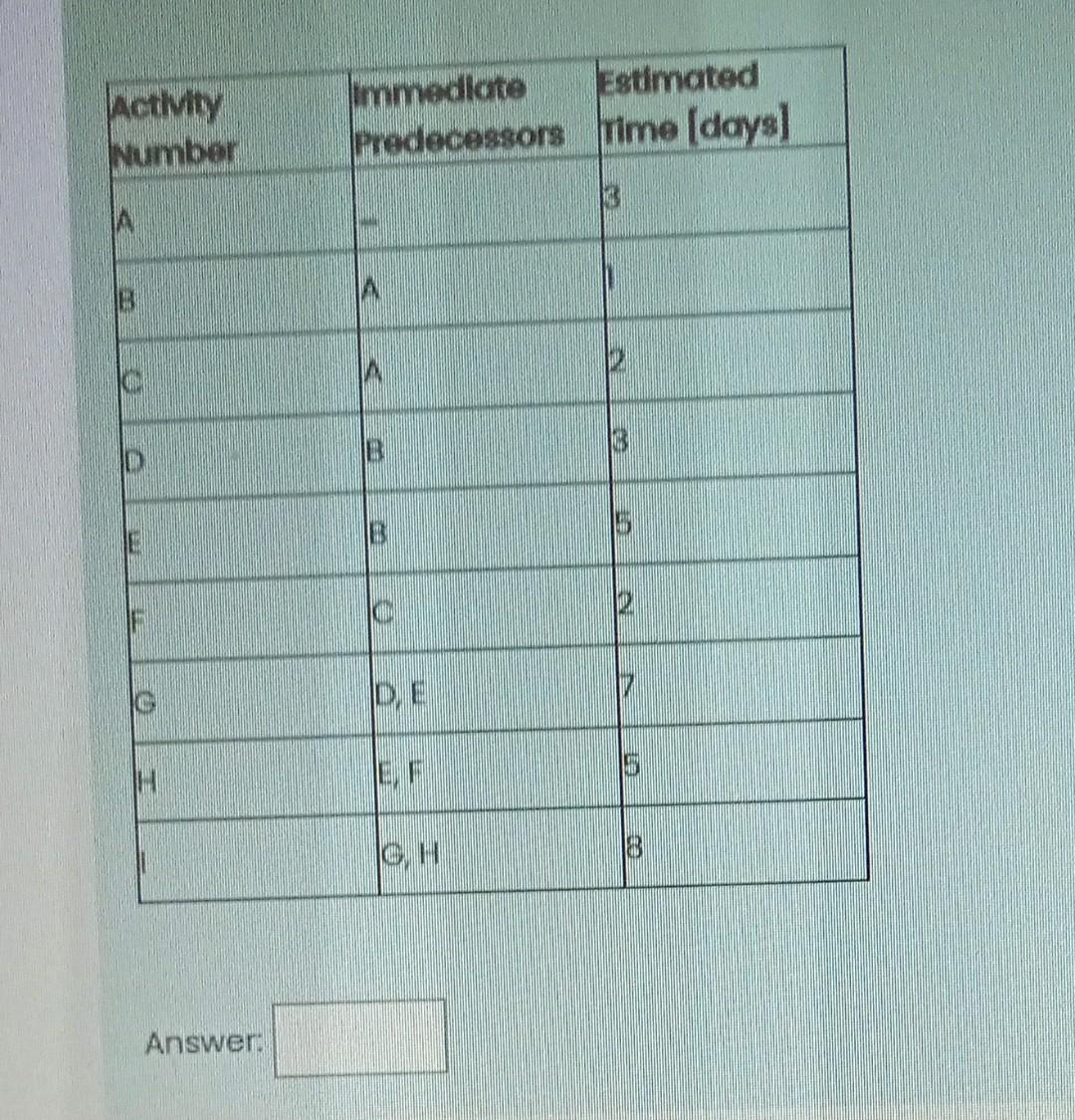 D B G A E C H F 1. Draw the network diagram on