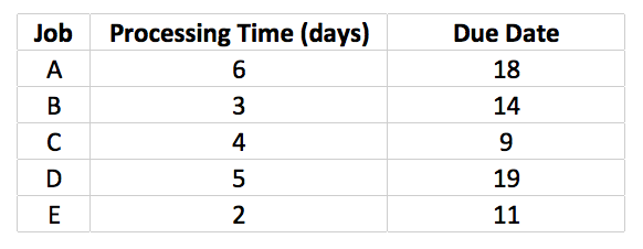Five jobs are ready for processing at time zero