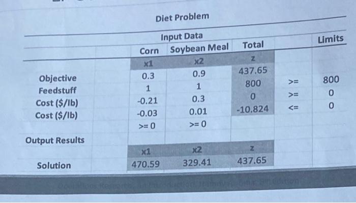 solve this with an excel solver and put the