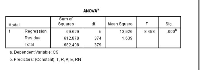 This is the Anova table of a research study.