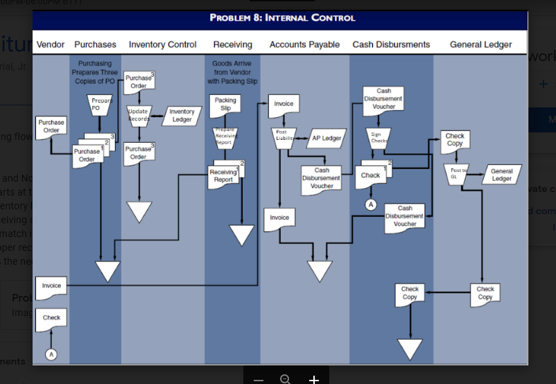 Using the following flowchart for of a purchases