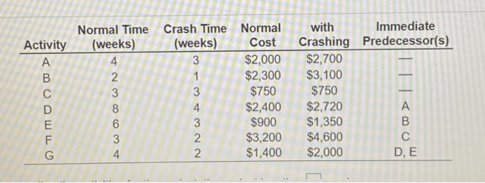 Normal Time (weeks) 4 2 Activity A B D E F G