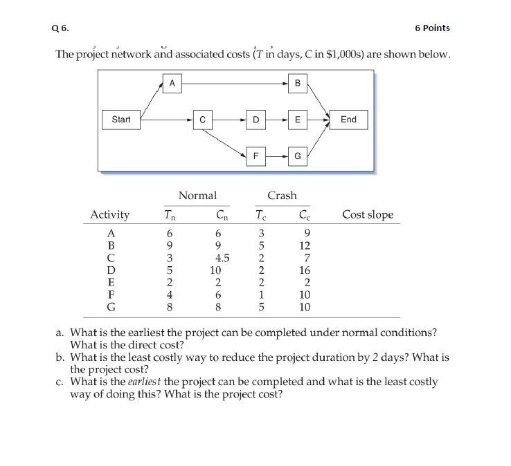 6 Points The project network and associated costs