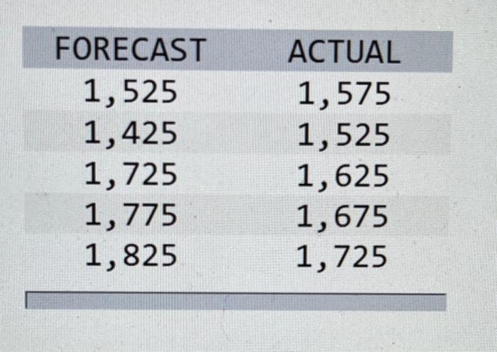 please answer A Problem 3-21 (Algo) The following