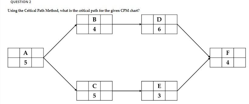 Using the Critical Path Method, what is the