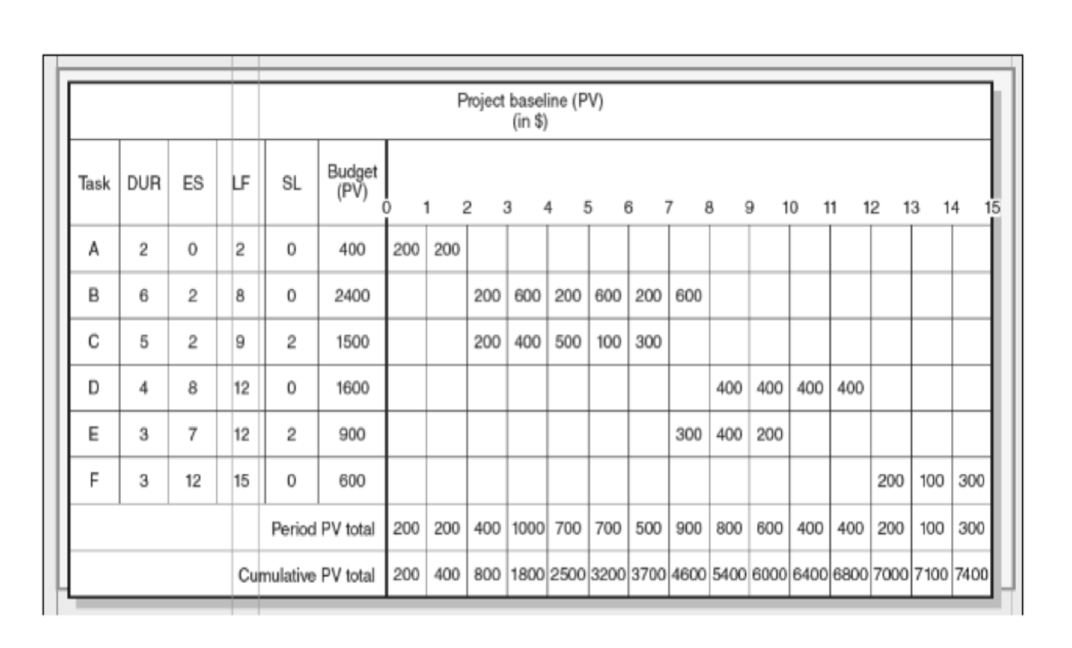 Given the project network and baseline