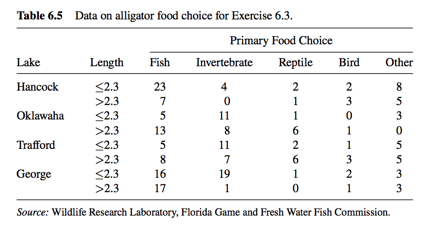 6.2 For the alligator food choice example
