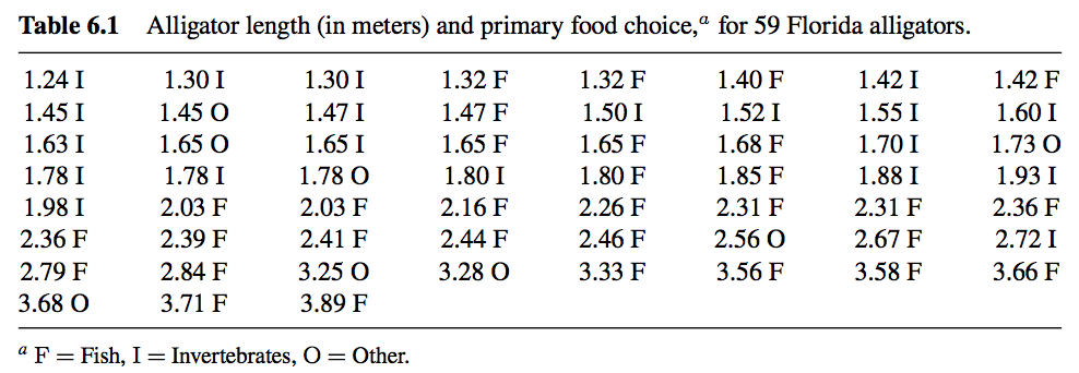 6.2 For the alligator food choice example