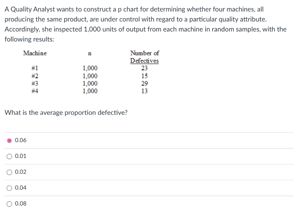 A Quality Analyst wants to construct a p chart