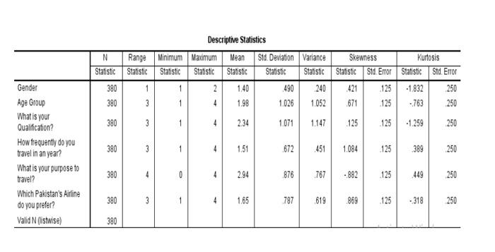 This is descriptive analysis of a research study.