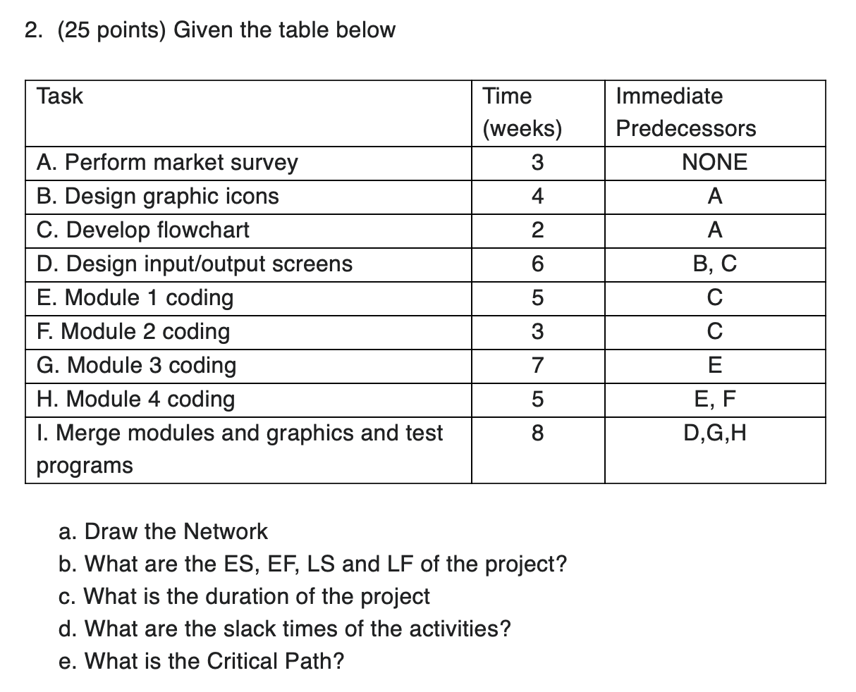 2. (25 points) Given the table below a. Draw the