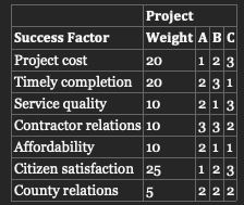 5. A towns council has established a project