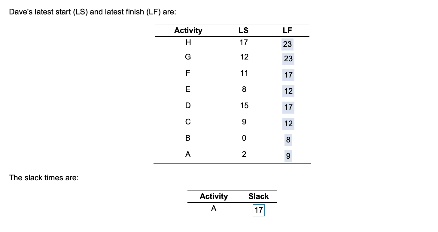 I need help finding the slack times for activity