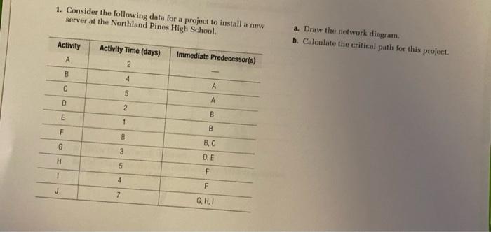 1. Consider the following data for a project to