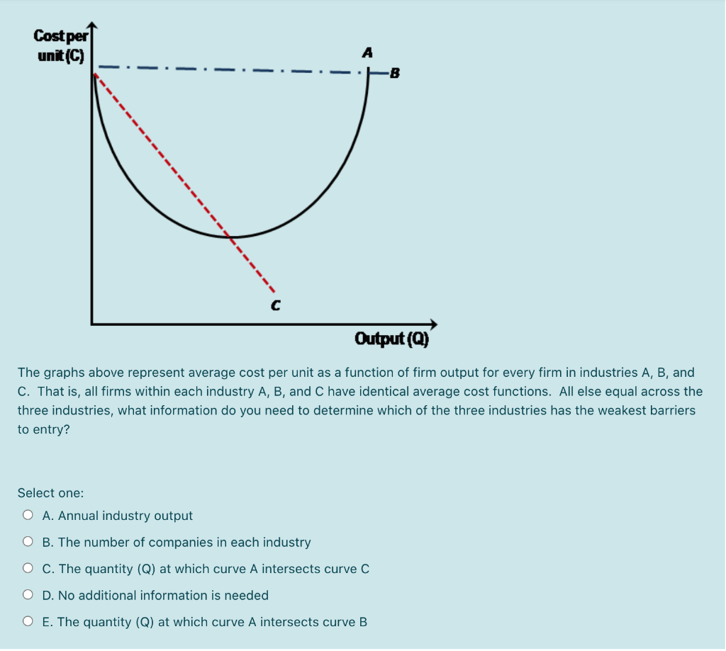 Cost per unit (C) B Output(Q) The graphs above