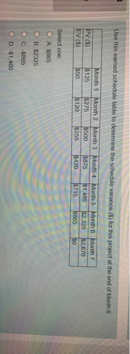 Use this earned schedule table to determine the