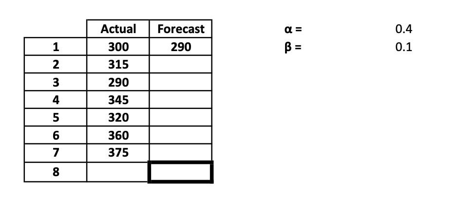Calculate the exponential Forecast Including
