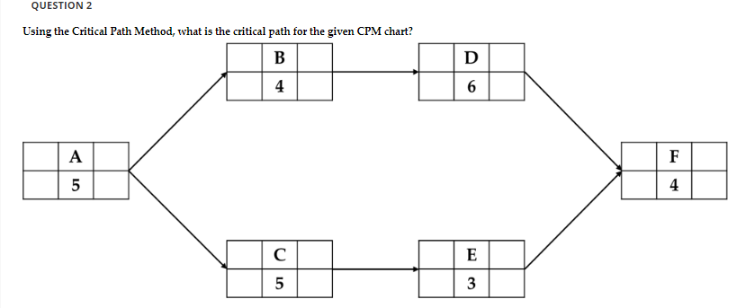 Using the Critical Path Method, what is the