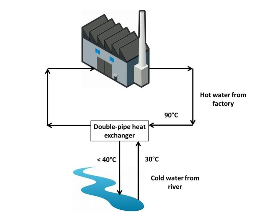 A factory (Figure 1) releases its waste heat at