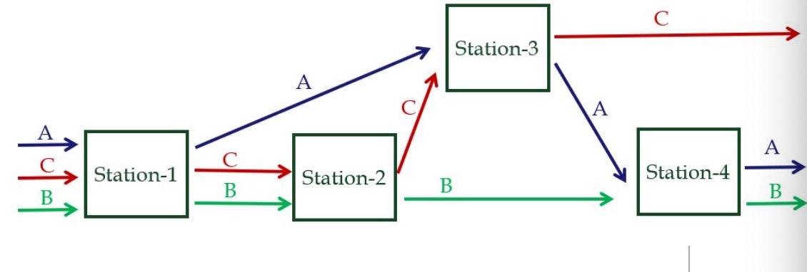 There are four stations in a process: Station-1,
