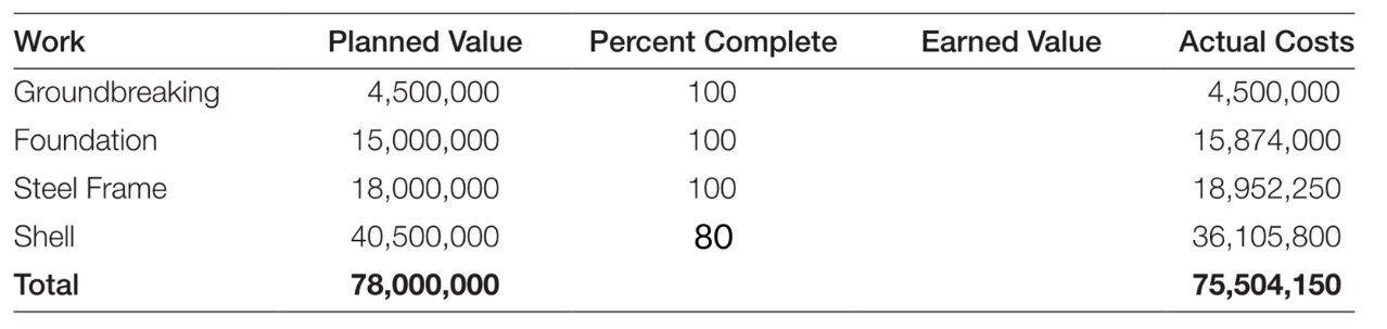 The estimated budget at completion (BAC) for this