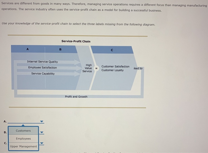 Services are different from goods in many ways.