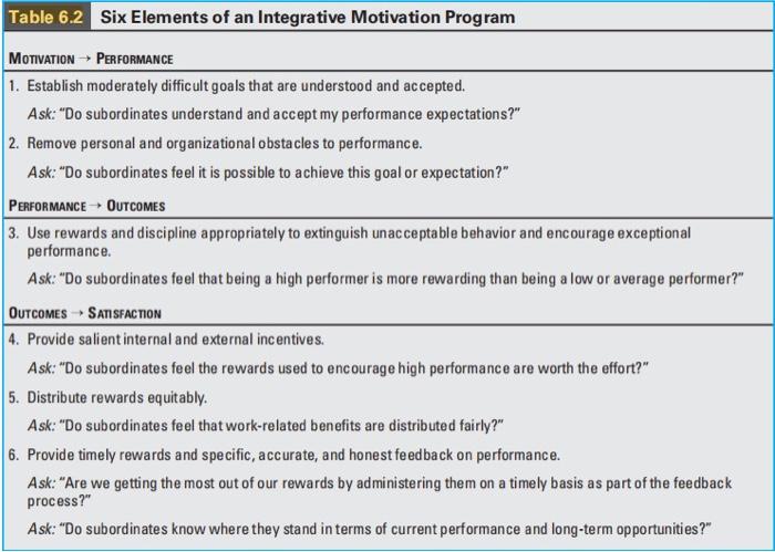 Using the six-step model for creating a