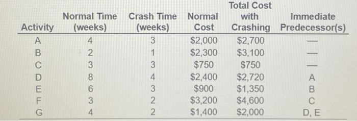 2 $1,400 $2,000 DE a) Based on the given